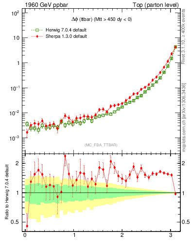 Plot of dphittbar in 1960 GeV ppbar collisions