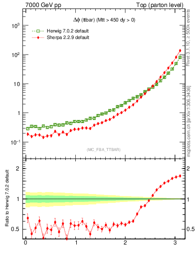 Plot of dphittbar in 7000 GeV pp collisions