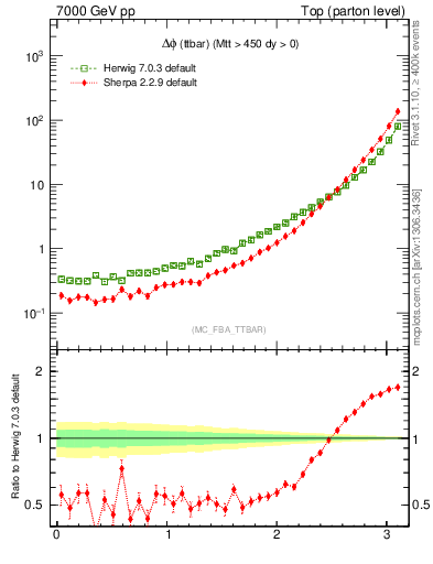 Plot of dphittbar in 7000 GeV pp collisions