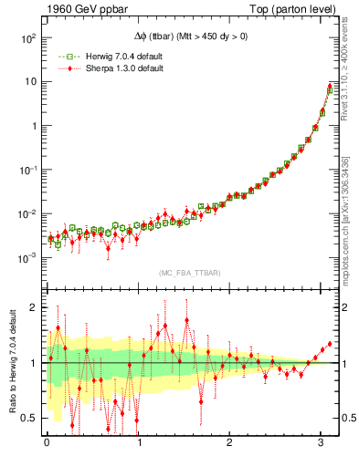 Plot of dphittbar in 1960 GeV ppbar collisions