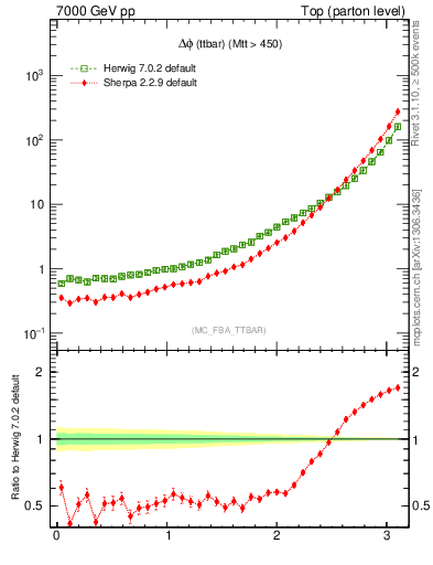 Plot of dphittbar in 7000 GeV pp collisions