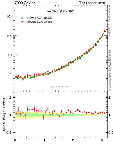 Plot of dphittbar in 7000 GeV pp collisions