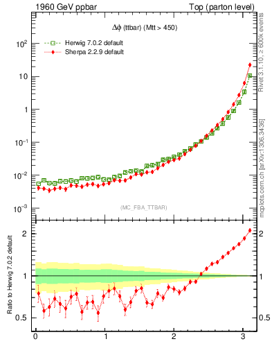 Plot of dphittbar in 1960 GeV ppbar collisions