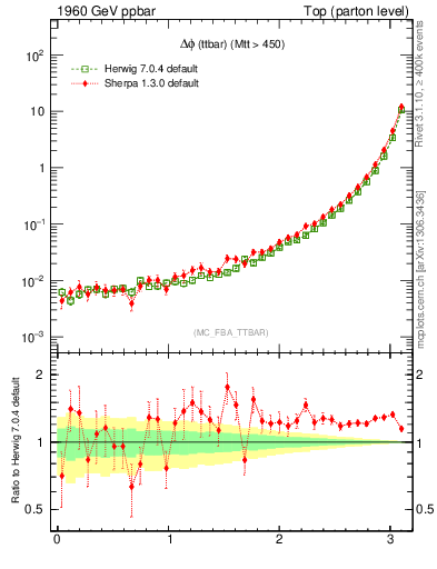 Plot of dphittbar in 1960 GeV ppbar collisions