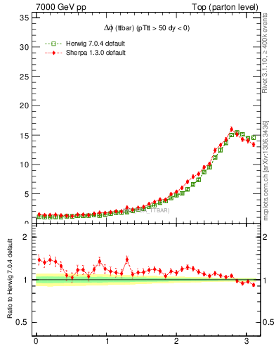 Plot of dphittbar in 7000 GeV pp collisions