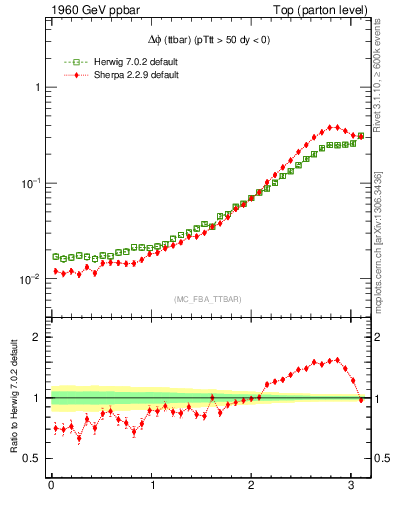 Plot of dphittbar in 1960 GeV ppbar collisions