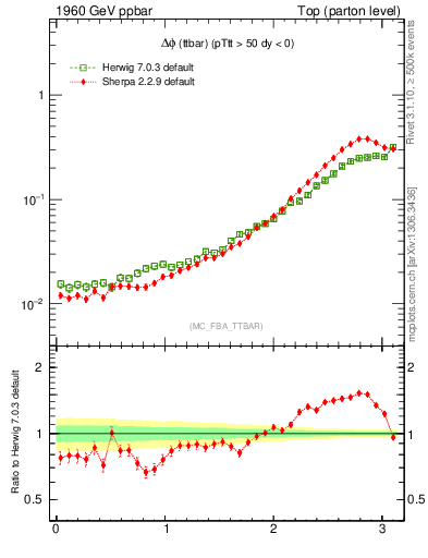 Plot of dphittbar in 1960 GeV ppbar collisions