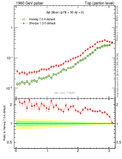 Plot of dphittbar in 1960 GeV ppbar collisions