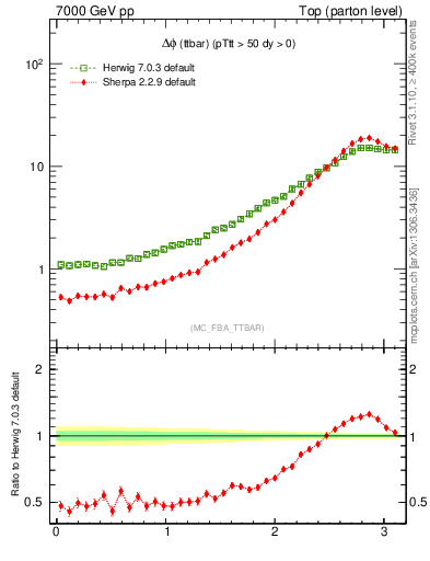 Plot of dphittbar in 7000 GeV pp collisions