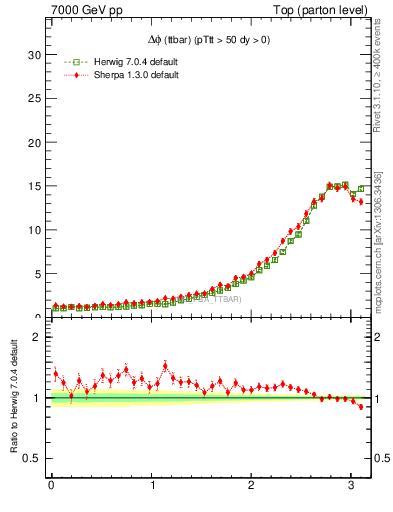 Plot of dphittbar in 7000 GeV pp collisions