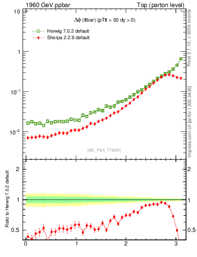 Plot of dphittbar in 1960 GeV ppbar collisions