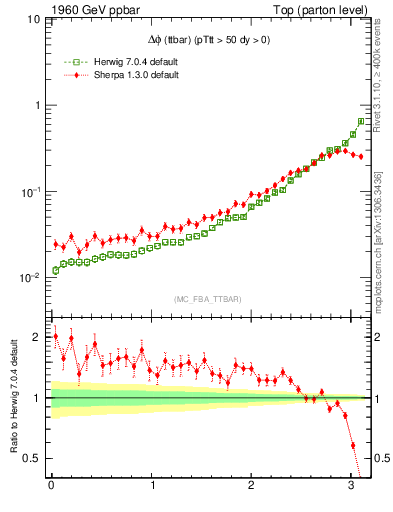 Plot of dphittbar in 1960 GeV ppbar collisions