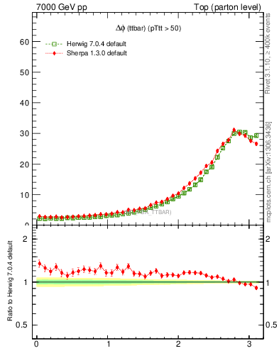 Plot of dphittbar in 7000 GeV pp collisions