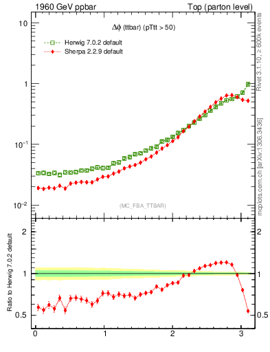 Plot of dphittbar in 1960 GeV ppbar collisions