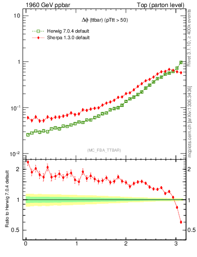 Plot of dphittbar in 1960 GeV ppbar collisions