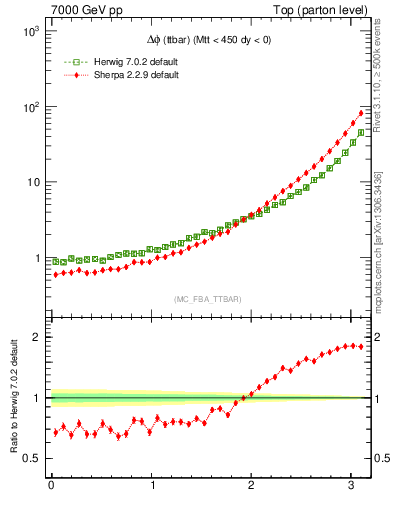 Plot of dphittbar in 7000 GeV pp collisions