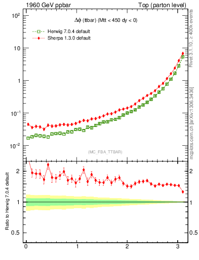 Plot of dphittbar in 1960 GeV ppbar collisions