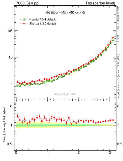 Plot of dphittbar in 7000 GeV pp collisions