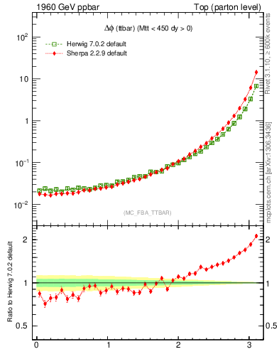 Plot of dphittbar in 1960 GeV ppbar collisions