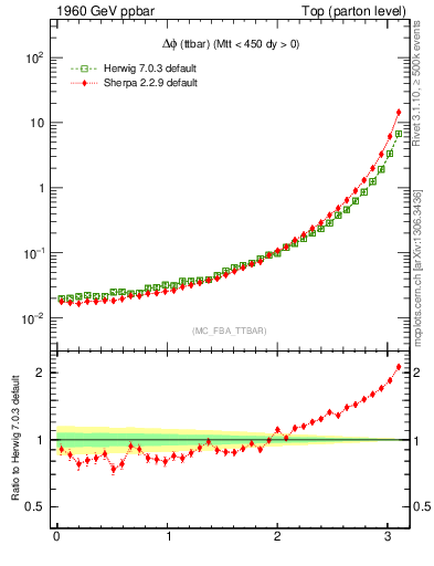 Plot of dphittbar in 1960 GeV ppbar collisions