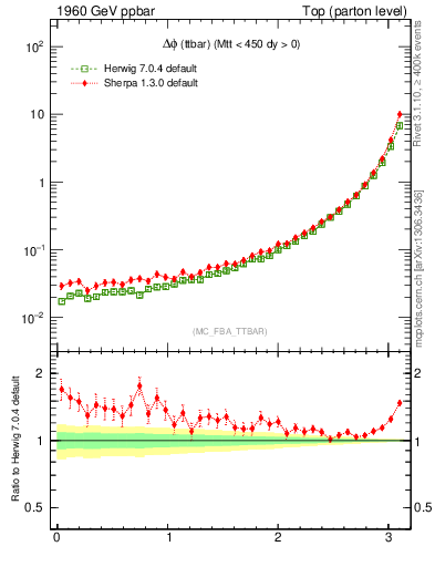 Plot of dphittbar in 1960 GeV ppbar collisions