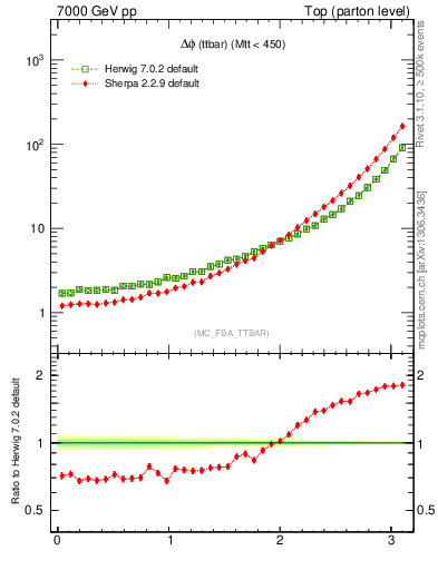 Plot of dphittbar in 7000 GeV pp collisions