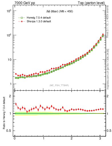 Plot of dphittbar in 7000 GeV pp collisions