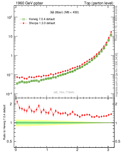 Plot of dphittbar in 1960 GeV ppbar collisions