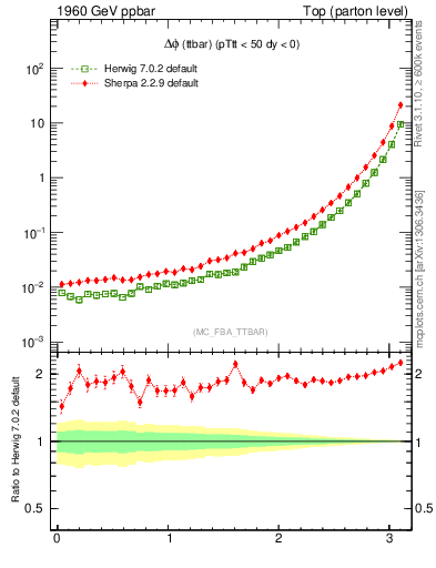 Plot of dphittbar in 1960 GeV ppbar collisions