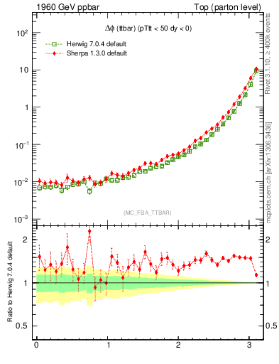 Plot of dphittbar in 1960 GeV ppbar collisions