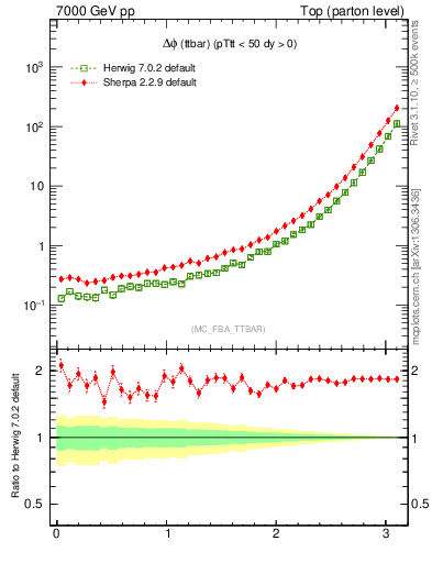 Plot of dphittbar in 7000 GeV pp collisions