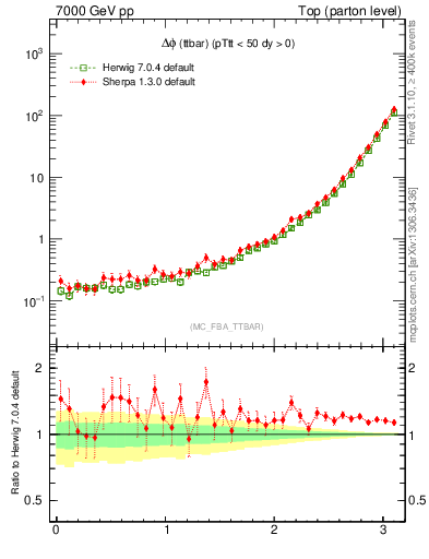 Plot of dphittbar in 7000 GeV pp collisions