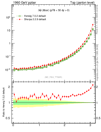 Plot of dphittbar in 1960 GeV ppbar collisions