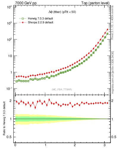 Plot of dphittbar in 7000 GeV pp collisions