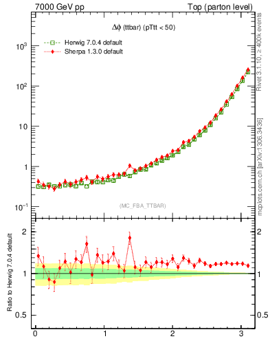 Plot of dphittbar in 7000 GeV pp collisions