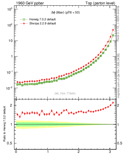 Plot of dphittbar in 1960 GeV ppbar collisions