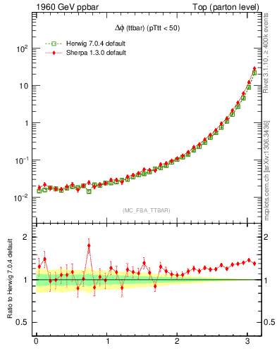 Plot of dphittbar in 1960 GeV ppbar collisions