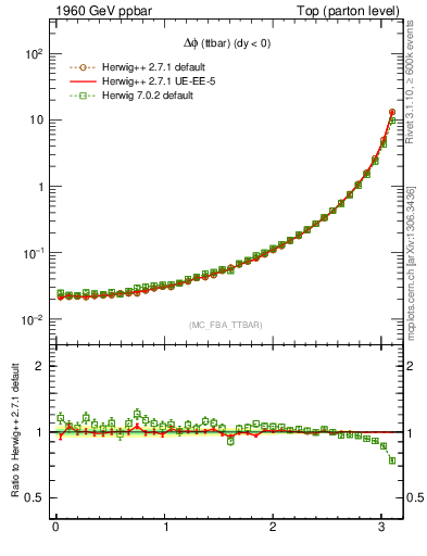 Plot of dphittbar in 1960 GeV ppbar collisions