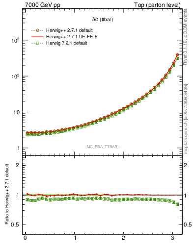 Plot of dphittbar in 7000 GeV pp collisions