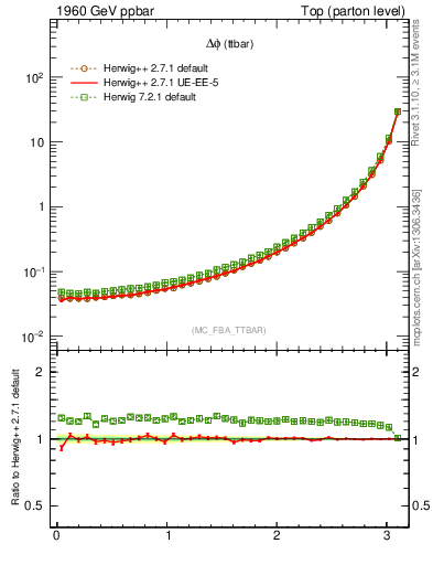 Plot of dphittbar in 1960 GeV ppbar collisions