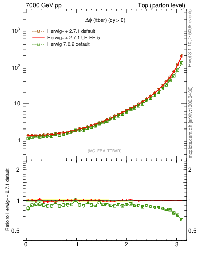 Plot of dphittbar in 7000 GeV pp collisions