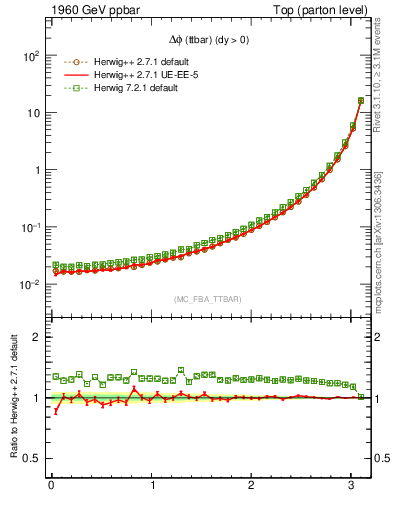 Plot of dphittbar in 1960 GeV ppbar collisions