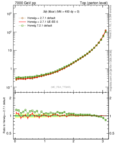 Plot of dphittbar in 7000 GeV pp collisions