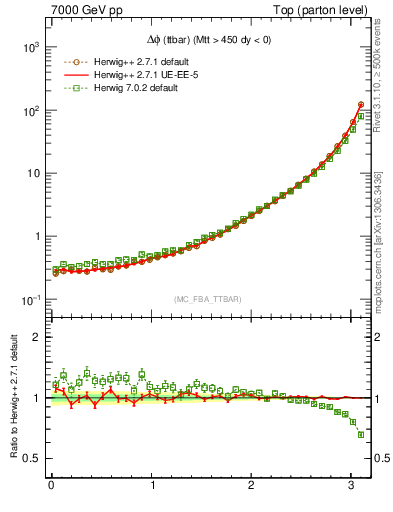 Plot of dphittbar in 7000 GeV pp collisions