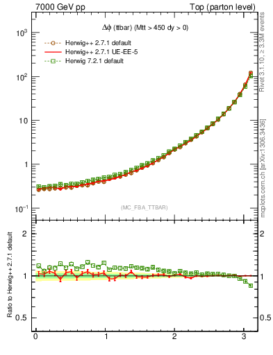 Plot of dphittbar in 7000 GeV pp collisions