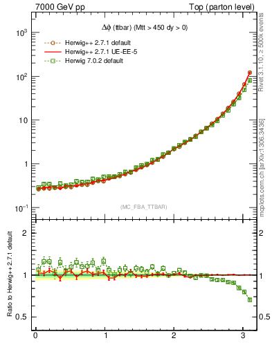 Plot of dphittbar in 7000 GeV pp collisions