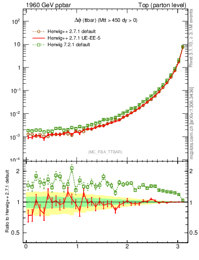 Plot of dphittbar in 1960 GeV ppbar collisions