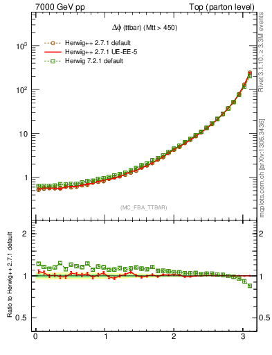 Plot of dphittbar in 7000 GeV pp collisions