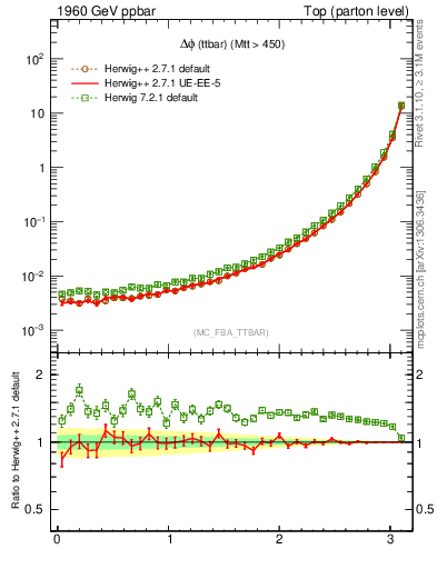 Plot of dphittbar in 1960 GeV ppbar collisions