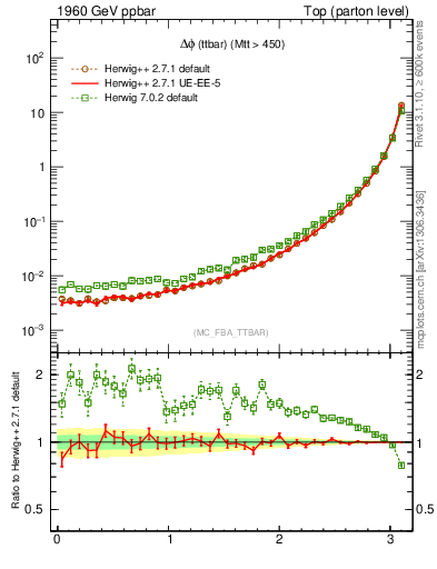 Plot of dphittbar in 1960 GeV ppbar collisions